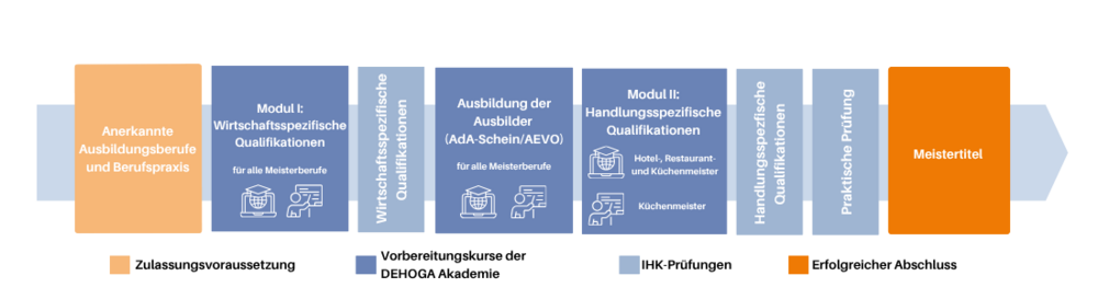 Modularer Aufbau zur Erlangung des Meistertitels