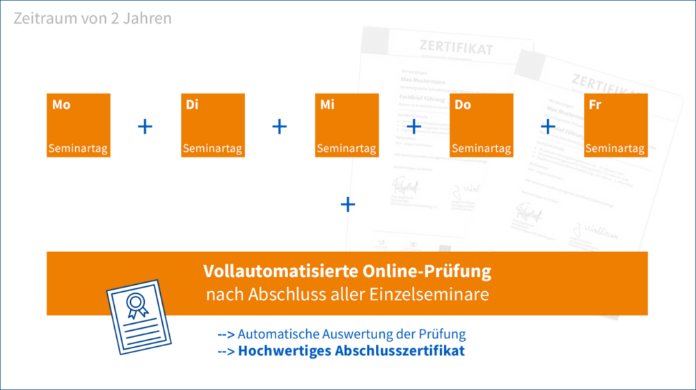 Übersicht ,,Ihr Weg zum DEHOGA Fachbrief''. In der ersten Zeile: kleine orange Quadrate, die Mo-Fr als Wochentage beinhalten. Zwischen ihnen jeweils ein Plus-Symbol. In der Zeile darunter ein großer oranger Balken mit dem Inhalt: ,,Vollautomatisierte Online Prüfung nach Abschluss aller Einzelseminare''. Darunter zwei blaue Pfeile und in blauer Schrift: ,,Automatisierte Auswertung der Prüfung'', Hochwertiges Abschlusszertifikat''