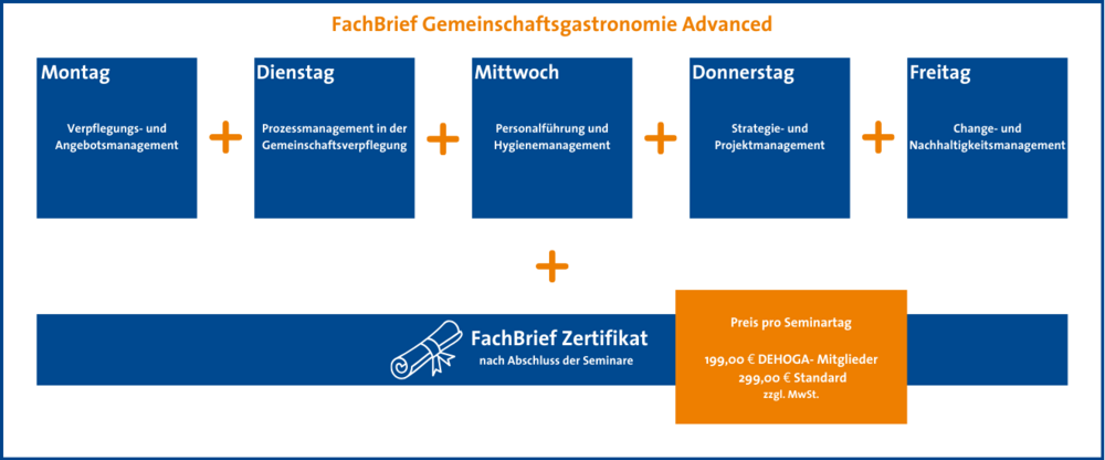 Übersicht Module Fachbrief GV Advanced