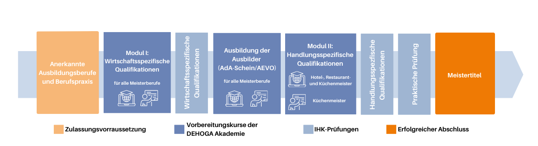 Modularer Aufbau zur Erlangung des Meistertitels