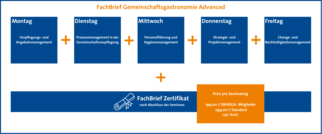 Übersicht Module Fachbrief GV Advanced