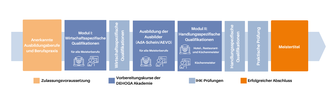 Modularer Aufbau zur Erlangung des Meistertitels